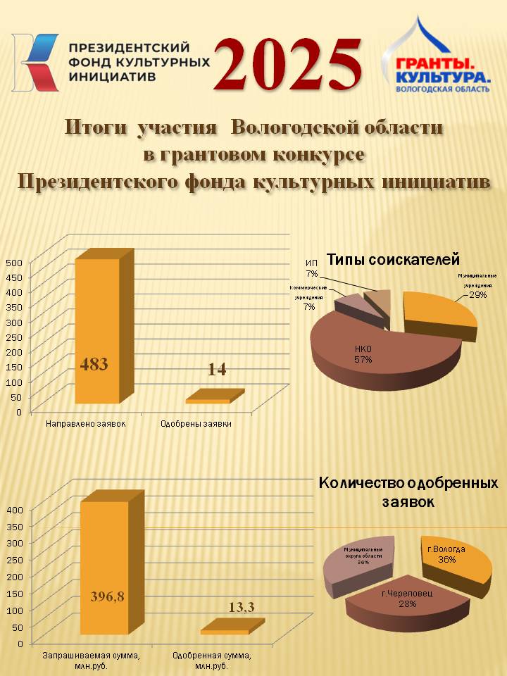 Итоги участия Вологодской области в грантовых конкурсах ПФКИ 2025 года