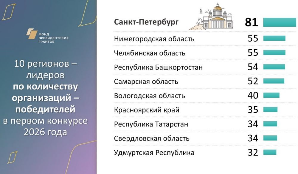 Итоги первого конкурса 2026 года Фонда президентских грантов